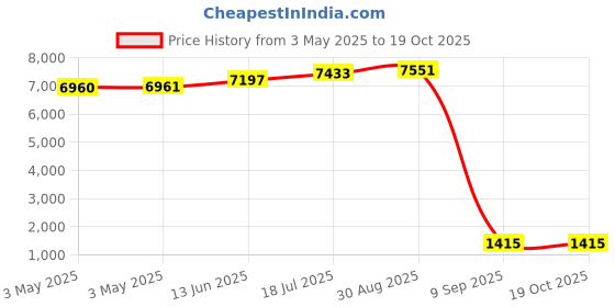 industrybuying.com SCHNEIDER ELECTRIC Contactors CONTACTOR, 18A, NC+NO, 220V, LC1D18M7 schneider electric Price History Graph from 3 May 2025 to 18 Oct 2025