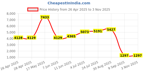 industrybuying.com SCHNEIDER ELECTRIC Contactors CONTACTOR, 2.2KW, 24VAC, LC1K0601B7 schneider electric Price History Graph from 26 Apr 2025 to 2 Nov 2025