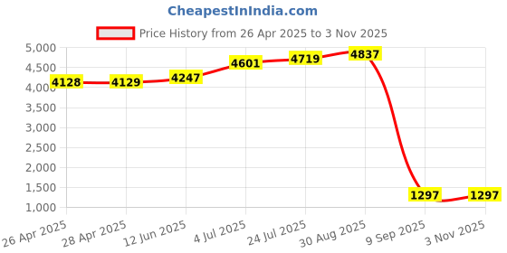 industrybuying.com SCHNEIDER ELECTRIC Contactors CONTACTOR, 2.2KW, 24VAC, LC1K0610B7 schneider electric Price History Graph from 26 Apr 2025 to 2 Nov 2025