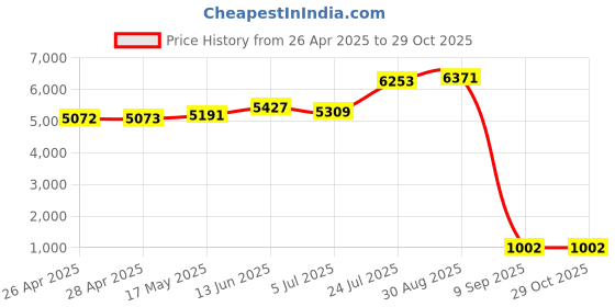 industrybuying.com SCHNEIDER ELECTRIC Contactors CONTACTOR, 3NO, 4KW, 110VAC, LC1D09F7 schneider electric Price History Graph from 26 Apr 2025 to 29 Oct 2025