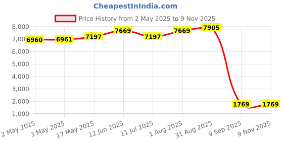 industrybuying.com SCHNEIDER ELECTRIC Contactors CONTACTOR, 3NO, 4KW, 24VDC, LC1D09BL schneider electric Price History Graph from 2 May 2025 to 2 Nov 2025