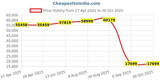 industrybuying.com SCHNEIDER ELECTRIC Contactors CONTACTOR, 3PST-NO, 110V, DIN RAIL/PANEL, LC1D115F7 schneider electric Price History Graph from 27 Apr 2025 to 29 Oct 2025