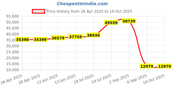 industrybuying.com SCHNEIDER ELECTRIC Contactors CONTACTOR, 3PST-NO, 110V, DINRAIL/PANEL, LC1D80F7 schneider electric Price History Graph from 26 Apr 2025 to 18 Oct 2025