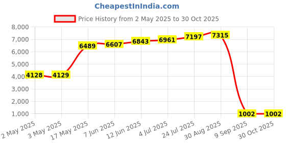 industrybuying.com SCHNEIDER ELECTRIC Contactors CONTACTOR, 3PST-NO, 220VAC, DIN RAIL, LC1D09M7 schneider electric Price History Graph from 2 May 2025 to 29 Oct 2025