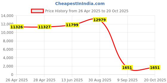 industrybuying.com SCHNEIDER ELECTRIC Contactors CONTACTOR, 3PST-NO, 220VAC, DIN RAIL, LC1D25M7 schneider electric Price History Graph from 26 Apr 2025 to 20 Oct 2025