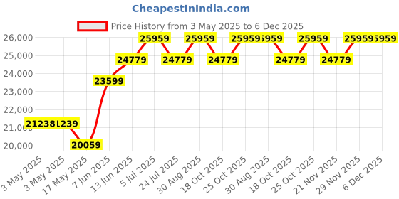 industrybuying.com SCHNEIDER ELECTRIC Contactors CONTACTOR, 3PST-NO, 240V, DINRAIL/PANEL, LC1D50AU7 schneider electric Price History Graph from 3 May 2025 to 6 Dec 2025