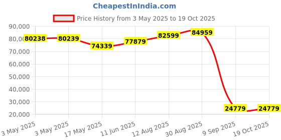 industrybuying.com SCHNEIDER ELECTRIC Contactors CONTACTOR, 3PST-NO, 24V, DIN RAIL/PANEL, LC1D150BD schneider electric Price History Graph from 3 May 2025 to 18 Oct 2025