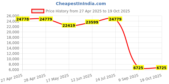 industrybuying.com SCHNEIDER ELECTRIC Contactors CONTACTOR, 3PST-NO, 24V, DIN RAIL/PANEL, LC1D38BD schneider electric Price History Graph from 27 Apr 2025 to 19 Oct 2025