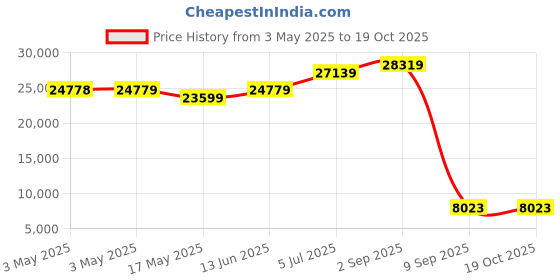 industrybuying.com SCHNEIDER ELECTRIC Contactors CONTACTOR, 3PST-NO, 24V, DIN RAIL/PANEL, LC1D40ABBE schneider electric Price History Graph from 3 May 2025 to 18 Oct 2025