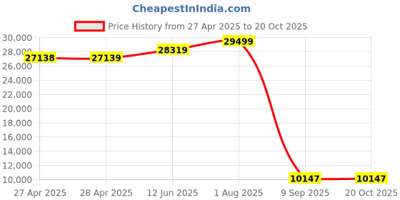 industrybuying.com SCHNEIDER ELECTRIC Contactors CONTACTOR, 3PST-NO, 24V, DIN RAIL/PANEL, LC1D50ABBE schneider electric Price History Graph from 27 Apr 2025 to 20 Oct 2025