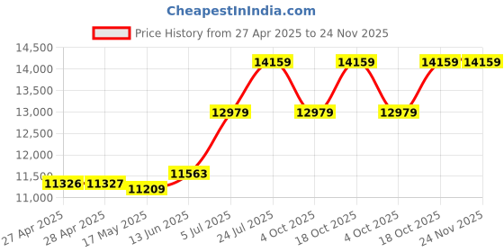 industrybuying.com SCHNEIDER ELECTRIC Contactors CONTACTOR, 3PST-NO, 24V, DIN RAIL/PANEL, LC2K0910B7 schneider electric Price History Graph from 27 Apr 2025 to 24 Nov 2025