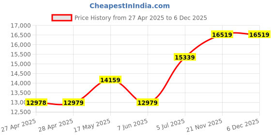 industrybuying.com SCHNEIDER ELECTRIC Contactors CONTACTOR, 3PST-NO, 24V, DIN RAIL/PANEL, LP2K1201BD schneider electric Price History Graph from 27 Apr 2025 to 5 Dec 2025