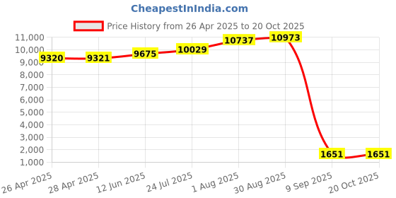 industrybuying.com SCHNEIDER ELECTRIC Contactors CONTACTOR, 3PST-NO, 24VDC, DIN RAIL, LC1D09BD schneider electric Price History Graph from 26 Apr 2025 to 19 Oct 2025