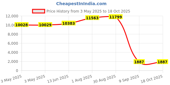 industrybuying.com SCHNEIDER ELECTRIC Contactors CONTACTOR, 3PST-NO, 24VDC, DIN RAIL, LC1D12BD schneider electric Price History Graph from 3 May 2025 to 18 Oct 2025