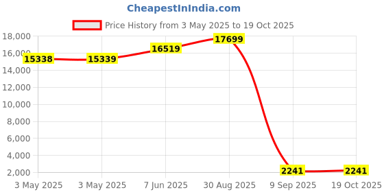 industrybuying.com SCHNEIDER ELECTRIC Contactors CONTACTOR, 3PST-NO, 24VDC, DIN RAIL, LC1D18BD schneider electric Price History Graph from 3 May 2025 to 18 Oct 2025