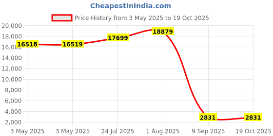 industrybuying.com SCHNEIDER ELECTRIC Contactors CONTACTOR, 3PST-NO, 24VDC, DIN RAIL, LC1D25BD schneider electric Price History Graph from 3 May 2025 to 18 Oct 2025