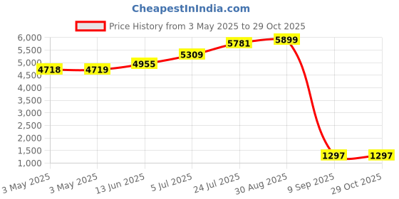 industrybuying.com SCHNEIDER ELECTRIC Contactors CONTACTOR, 3PST-NO, 24VDC, DINRAIL, LP1K0601BD schneider electric Price History Graph from 3 May 2025 to 29 Oct 2025