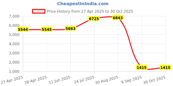 industrybuying.com SCHNEIDER ELECTRIC Contactors CONTACTOR, 3PST-NO/SPST-NC, 24V, DINRAIL, CA3KN31BD schneider electric Price History Graph from 27 Apr 2025 to 30 Oct 2025