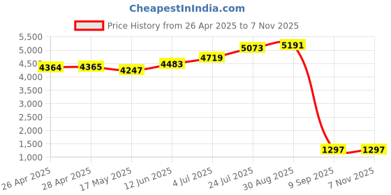 industrybuying.com SCHNEIDER ELECTRIC Contactors CONTACTOR, 4KW, 110VAC, LC1K0910F7 schneider electric Price History Graph from 26 Apr 2025 to 2 Nov 2025