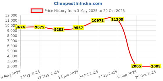 industrybuying.com SCHNEIDER ELECTRIC Contactors CONTACTOR, 4PST-NO, 24V, DINRAIL/PANEL, LC1DT20BD schneider electric Price History Graph from 3 May 2025 to 29 Oct 2025