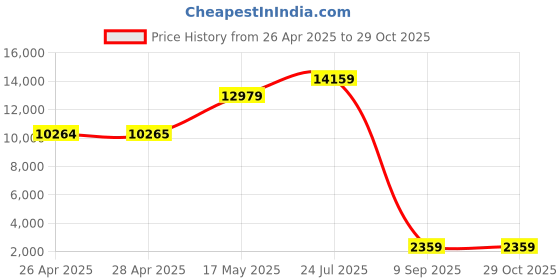 industrybuying.com SCHNEIDER ELECTRIC Contactors CONTACTOR, 4PST-NO, 24V, DINRAIL/PANEL, LC1DT25BD schneider electric Price History Graph from 26 Apr 2025 to 29 Oct 2025