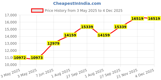 industrybuying.com SCHNEIDER ELECTRIC Contactors CONTACTOR, 4PST-NO, 24V, DINRAIL/PANEL, LC1DT32BL schneider electric Price History Graph from 3 May 2025 to 4 Dec 2025