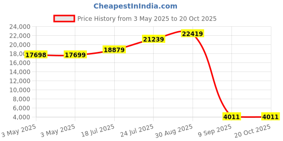 industrybuying.com SCHNEIDER ELECTRIC Contactors CONTACTOR, 4PST-NO, 24VDC, DIN RAIL, LC1DT40BD schneider electric Price History Graph from 3 May 2025 to 19 Oct 2025