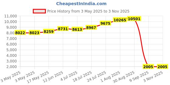 industrybuying.com SCHNEIDER ELECTRIC Contactors CONTACTOR, 5.5KW, 24VDC, LC1D12BL schneider electric Price History Graph from 3 May 2025 to 2 Nov 2025