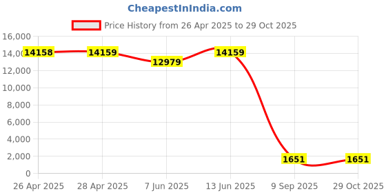 industrybuying.com SCHNEIDER ELECTRIC Contactors CONTACTOR, 9A, NC+NO, 110V, LC1D09FD schneider electric Price History Graph from 26 Apr 2025 to 29 Oct 2025