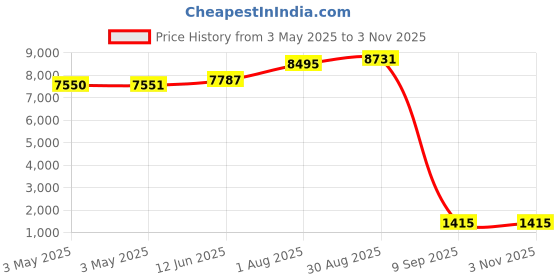 industrybuying.com SCHNEIDER ELECTRIC Contactors CONTACTOR, 9KW, 110VAC, LC1D18F7 schneider electric Price History Graph from 3 May 2025 to 2 Nov 2025