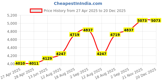 industrybuying.com SCHNEIDER ELECTRIC Contactors CONTACTOR, DPST-NO, 12VDC, DIN RAIL, LP1SK0600JD schneider electric Price History Graph from 27 Apr 2025 to 19 Dec 2025