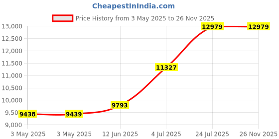 industrybuying.com SCHNEIDER ELECTRIC Contactors CONTACTOR, DPST-NO, 240V, DIN RAIL, GC4020M5 schneider electric Price History Graph from 3 May 2025 to 26 Nov 2025