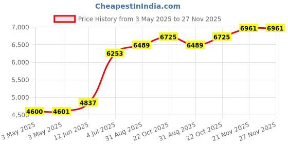 industrybuying.com SCHNEIDER ELECTRIC Contactors CONTACTOR, DPST-NO, 24VDC, DIN RAIL, LP1SK0600BD schneider electric Price History Graph from 3 May 2025 to 27 Nov 2025
