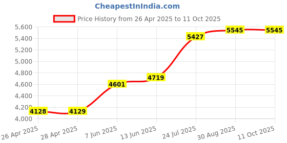 industrybuying.com SCHNEIDER ELECTRIC Contactors CONTACTOR, DPST-NO / DPST-NC, DIN RAIL, LC1K09008B7 schneider electric Price History Graph from 26 Apr 2025 to 11 Oct 2025