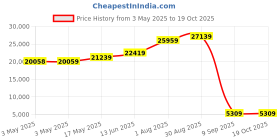 industrybuying.com SCHNEIDER ELECTRIC Contactors CONTACTOR, DPST-NO/NC, 24VDC, DIN RAIL, LC1D258BD schneider electric Price History Graph from 3 May 2025 to 19 Oct 2025