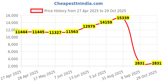 industrybuying.com SCHNEIDER ELECTRIC Contactors CONTACTOR, REVERSING, 4KW, 110VAC, LC2K0910F7 schneider electric Price History Graph from 27 Apr 2025 to 29 Oct 2025