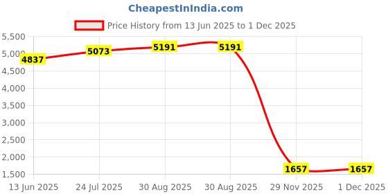industrybuying.com SCHNEIDER ELECTRIC Control Station Enclosures ENCLOSURE P/B, 4HOLE, XALD04 schneider electric Price History Graph from 13 Jun 2025 to 30 Nov 2025