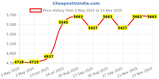 industrybuying.com SCHNEIDER ELECTRIC Control Stations CONTROL STATION, 1NO/1NC, XALD134 schneider electric Price History Graph from 3 May 2025 to 23 Nov 2025