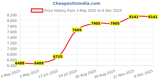 industrybuying.com SCHNEIDER ELECTRIC Control Stations CONTROL STATION, 1NO/1NC, XALD211H29 schneider electric Price History Graph from 3 May 2025 to 5 Dec 2025