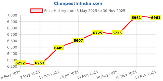 industrybuying.com SCHNEIDER ELECTRIC Control Stations CONTROL STATION, 2NO, XALD222 schneider electric Price History Graph from 3 May 2025 to 30 Nov 2025