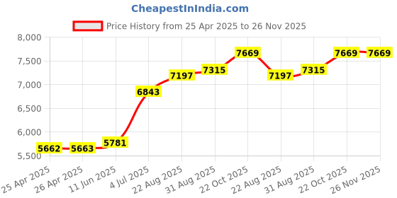 industrybuying.com SCHNEIDER ELECTRIC Control Stations CONTROL STATION, EMERGENCY STOP/OFF, XALK178 schneider electric Price History Graph from 25 Apr 2025 to 26 Nov 2025