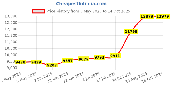 industrybuying.com SCHNEIDER ELECTRIC Control Stations CONTROL STATION, START/STOP, 3 POSITION, XALD363M schneider electric Price History Graph from 3 May 2025 to 14 Oct 2025