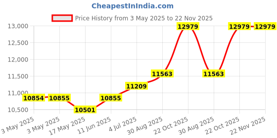 industrybuying.com SCHNEIDER ELECTRIC Control Stations CONTROL STATION SWITCH, 1POS, 22MM, XAPJ1201SPEC0972 schneider electric Price History Graph from 3 May 2025 to 22 Nov 2025