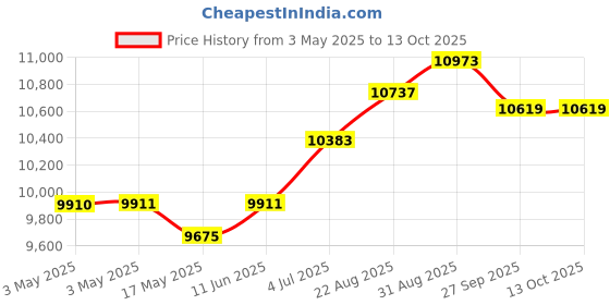 industrybuying.com SCHNEIDER ELECTRIC Control Stations CONTROL STATION SWITCH , 3POS, 22MM, XALD328 schneider electric Price History Graph from 3 May 2025 to 13 Oct 2025