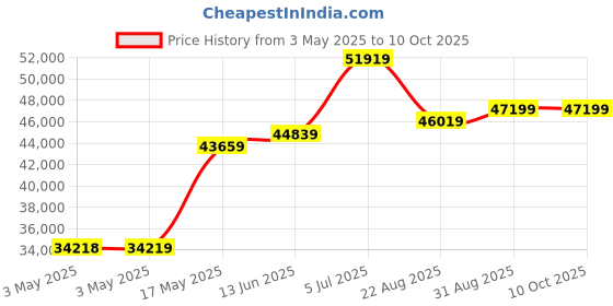 industrybuying.com SCHNEIDER ELECTRIC Control Stations CONTROL STATION SWITCH, SPST-NO/NC, XAWF178EX schneider electric Price History Graph from 3 May 2025 to 10 Oct 2025