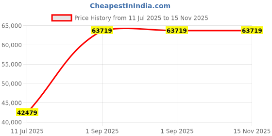 industrybuying.com Schneider Electric Cpu340-20 Modbus Ethernet BMXP342020 schneider electric Price History Graph from 11 Jul 2025 to 15 Nov 2025