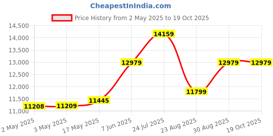 industrybuying.com SCHNEIDER ELECTRIC Crimp Tools CRIMP TOOL, FOR FERRULES, AT1PA2 schneider electric Price History Graph from 2 May 2025 to 18 Oct 2025