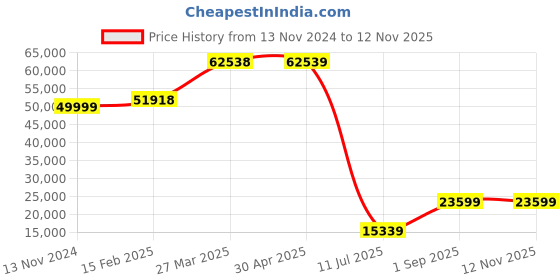 industrybuying.com Schneider Electric Dig 32Q Trans Source 0.1A BMXDDO3202K schneider electric Price History Graph from 13 Nov 2024 to 11 Nov 2025