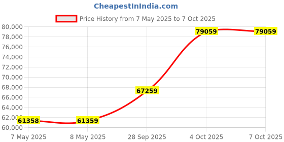 industrybuying.com SCHNEIDER ELECTRIC Digital Input PLCs DISCRETE MODULE, 32 I/P, BMXDDI3202K schneider electric Price History Graph from 7 May 2025 to 6 Oct 2025