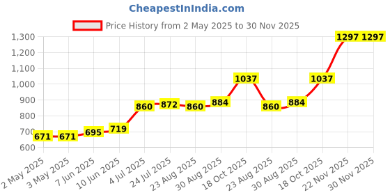 industrybuying.com SCHNEIDER ELECTRIC DIN Mounting Rail DIN RAIL, 35X7.5, FOR 150MM SBM SERIES, NSYAMRD15357SB schneider electric Price History Graph from 2 May 2025 to 30 Nov 2025